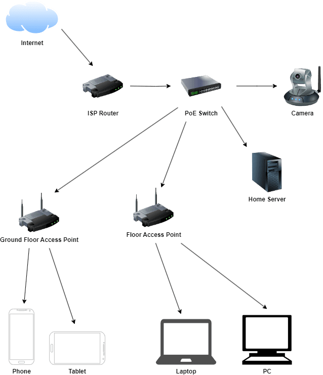 Home network diagram