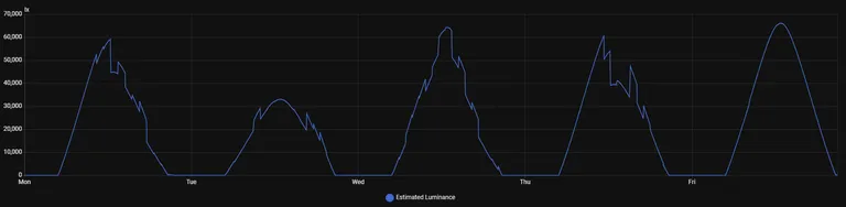 Estimated Luminance