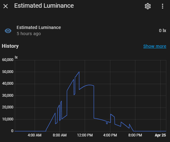 Estimated Luminance
