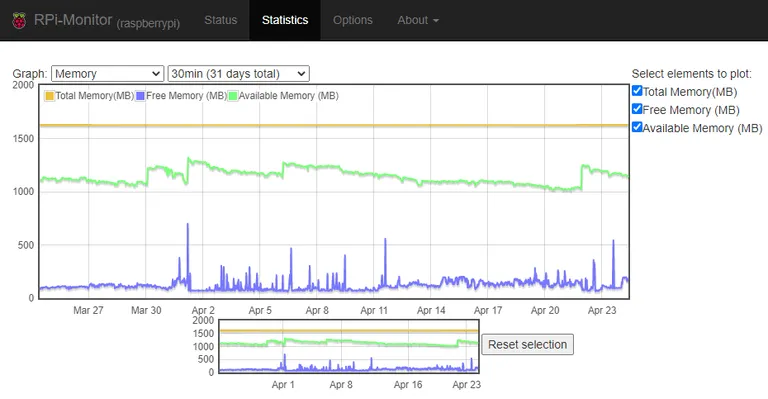 Raspberry Pi Memory usage
